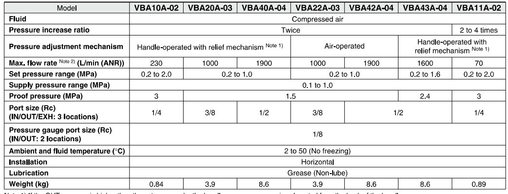 SMC VBA10A-02GN Bộ tăng áp VBA10A-02GN đại lý VBA10A-02GN SMC VBA20A-03GN Bộ tăng áp VBA20A-03GN đại lý VBA20A-03GN SMC VBA40A-04GN Bộ tăng áp VBA40A-04GN đại lý VBA40A-04GN